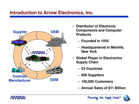 Arrow Electronics Inc. .